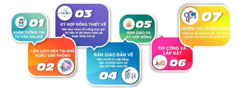 Quy trình thực hiện thiết kế nội thất